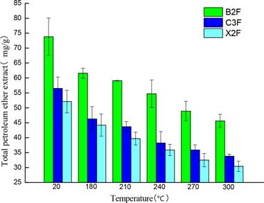 Figure 9. Influence of temperature on total petroleum ether tobacco extract.