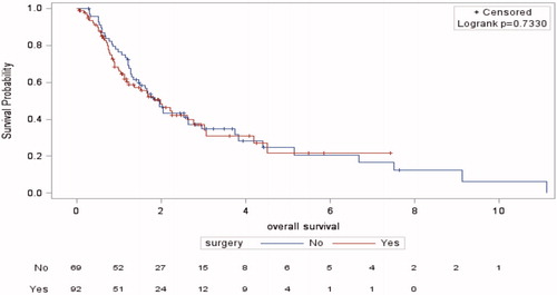 Figure 2. Kaplan–Meier’s overall survival curves for the radical cystectomy and radiochemotherapy groups.