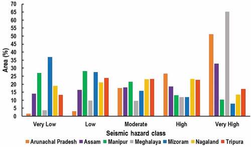 Figure 13. Comparison of areal distribution (%) of different seismic hazard classes at the sub-regional level.