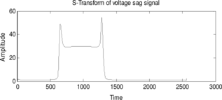 FIGURE 2 Frequency spectrum of sag signal using S-transform.