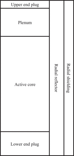 Fig. 1. Simplified layout of the B&B core and surrounding regions.