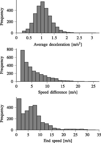 Figure 4. Histogram of the data used for the example with the real data.