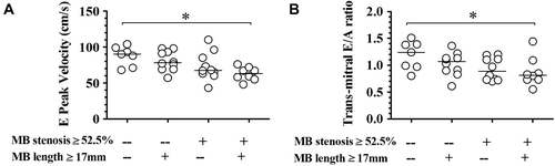 Figure 3. Interaction of myocardial bridge percent stenosis and length on trans-mitral E wave peak velocity (A) and E/A ratio (B). Solid line in each scatter plot indicating the median. MB, myocardial bridge. *P < 0.05.
