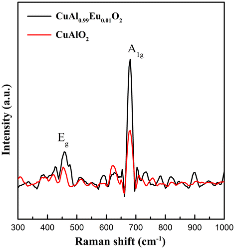 Figure 9. Room temperature Raman spectrum under 1064 nm excitation provided by a Nd:YVO4 laser.