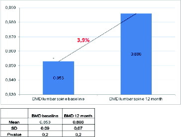 Figure 1. Effect of denosumab on BMD at the lumbar spine.