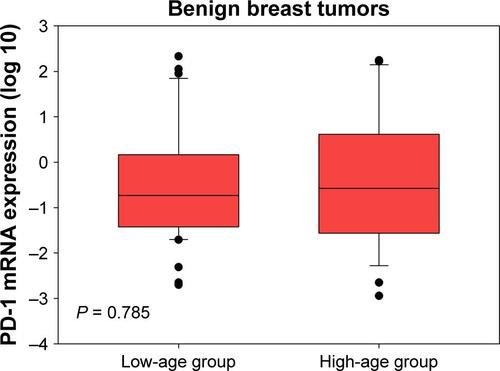 Figure S3 PD-1 expression in high-age group (age > median age) and low-age group (age ≤ median age) in patients with benign breast tumors.Abbreviation: PD-1, programmed death 1.