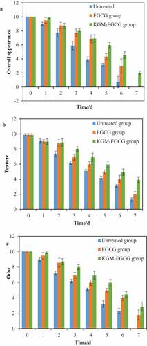 Figure 4. Changes in sensory quality of penaeus vannamei during storage at 4°C: (a) overall appearance; (b) texture; (c) odor.Figura 4. Cambios en la calidad sensorial de Penaeus vannamei durante el almacenamiento a 4°C: (a) aspecto general; (b) textura; (c) olor.