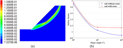 Figure 15. Numerical modelling. a) contour of max shear strain increment and b) safety factor as function of slope angle.