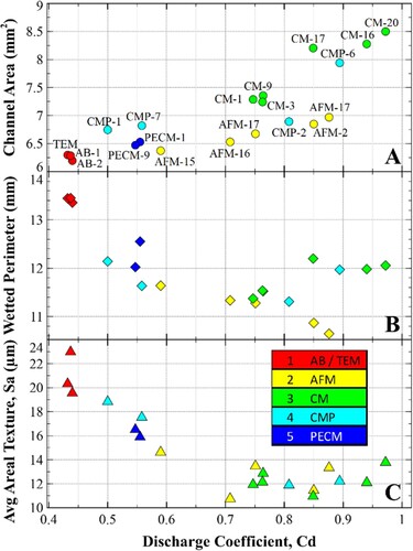 Figure 9. Summary of Cd and comparison to: (A) measured channel cross-sectional area, (B) measured perimeter, and (C) measured average areal texture, Sa. The data is coloured based on the surface enhancement process.