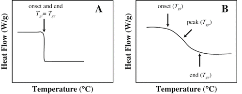 Figure 5 Second order transition in foods identified by DSC thermogram. A: ideal second order transition, B: non-ideal second order transition.