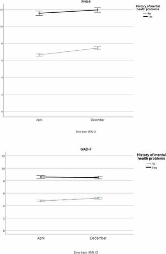 Figure 1. Changes in symptoms of anxiety and depression for people with and without a history of mental health problems.