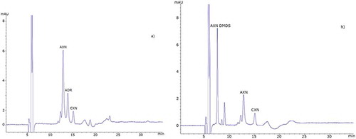 Figure 4. Fish feed: RP-HPLC chromatograms of test feed samples as specified in Table 2: (a) M3 and (b) M1. AXN DMDS, astaxanthin dimethyldisuccinate; AXN, astaxanthin; CXN, canthaxanthin; ADR, adonirubin.