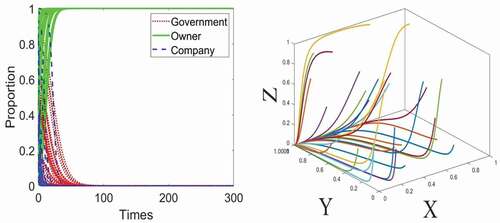 Figure 4. Evolution of government, owner, and company at D30,1,0, Scenario III: C = 0.15, T = 0.1, D1 = 0.05, D2 = 0.05, R1 = 25, R2 = 25.5, P1 = 21, P2 = 22, Q1 = 1.2, Q2 = 0.5, M1 = 0.1, M2 = 1.5, α=3.5%,β=5%,γ=0.98.