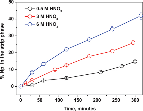 Figure 5. Transport profile of Np(IV) across flat sheet SLMs from 1 M, 3 M and 6 M HNO3 feed solutions using 5.75 × 10−4 M TREN-G1-DenDGA in 5% isodecanol-95% n-dodecane. Stripping solution in receiver is 1 M α-HIBA.