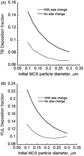 Figure 5. Deposition fractions of initially 0.2 µm diameter MCS particles in the TB and PUL regions of the human lung when the size of MCS particles is either constant or increasing: (A) TB deposition and (B) PUL deposition Cloud effects and mixing of the dilution air with the puff after the mouth hold were excluded.