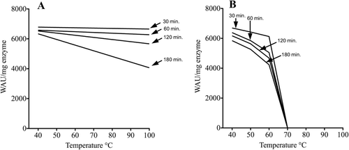 Figure 4.  Thermostability of SspCA and bCA II. The enzymes were incubated for 30, 60, 120 and 180 min at the indicated temperatures and assayed using CO2 as substrate. (A) thermostability of SspCA; (B) thermostability of bCA II.