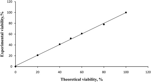 Figure 7. Viability linearity in cell samples measured by automated Easycounter YC.