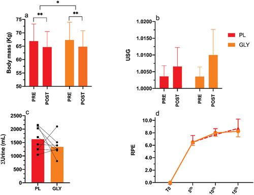 Figure 2. A) pre-post rectangular test changes in bm in international race walker after ingestion of GLY and PL at T° mid. B) pre-post rectangular test changes in USG. C) sum of excreted urine pre-posttest rectangular. D) changes in RPE during the rectangular test. *= p = 0.033; **= p= < 0.001.