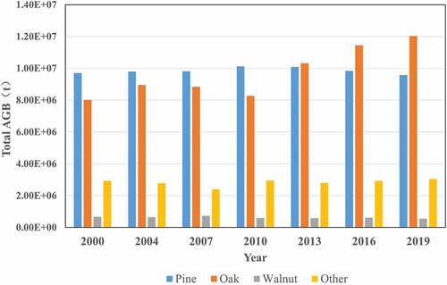 Figure 12. Total AGB of different dominant tree species from 2000 to 2019.