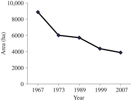 Figure 1. Changes of Sal forest cover over time in Madhupur.