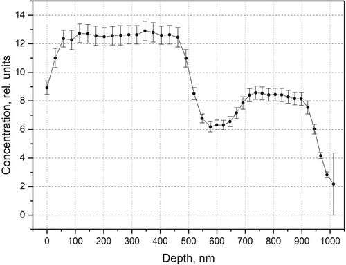 Figure 13. Unfolded Li depth profile (in relative units) of Li4Ti5O12/Li3PO4 film.