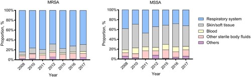 Figure 1. Dynamic changes in the annual proportion of different clinical specimens from which MRSA or MSSA isolates were recovered, 2008–2017.