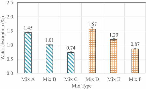 Figure 7. Water absorption of mixes evaluated