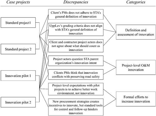 Figure 1. Relationship between case projects, identified discrepancies and aggregated categories.