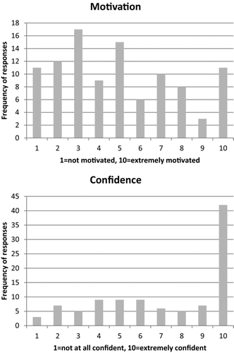 Figure 2.  Distribution of responses to overall motivation and confidence questions. N = 102.