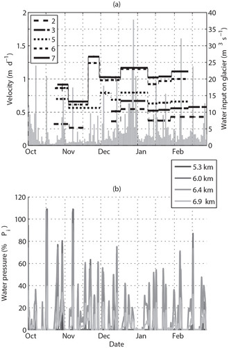 FIGURE 9. (a) Subseasonal velocity variations measured at stakes 2, 3, 5, 6, and 7 together with surface water inputs calculated from the mass balance model, from October 2000 to February 2001. (b) Water pressure variations determined from the hydrological model in moulins located different distances from the headwall shown in Figure 2. Water pressure variations occurred in 15 of the 23 moulins and remained at atmospheric in the remaining 8 moulins. Pressures in only 4 moulins are shown for clarity.