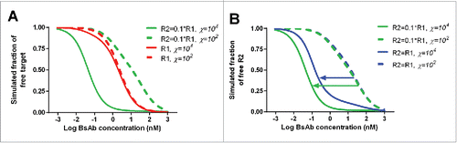 Figure 7. Model simulation to show the effect of χ on the binding of a bispecific antibody (BsAb) to receptors (A) χ has more significant effect on the binding of a BsAb to the second receptor (R2), than the anchor receptor (R1, which is assumed to have 10-fold higher abundance and 10-fold higher affinity); (B) The effect of χ on R2 binding is more apparent when the R2 baseline density is lower (R1 is assumed to have 10-fold higher affinity).