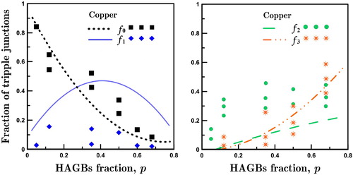 Figure 1. Comparison between experimentally measured points taken from the material processed by SPD [Citation4] (symbols) and interpolated experimental data from Frary and Schuh [Citation22] (lines) for the fractions of different TJ types with a manifestation of micro-inhomogeneity phenomena.