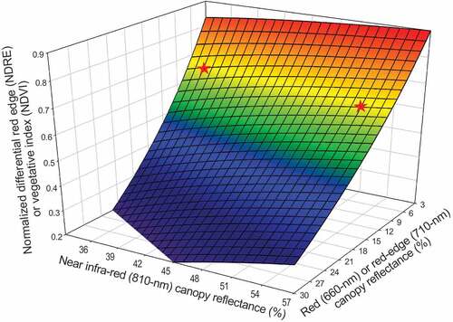 Figure 3. A calculated response surface of normalized differential red edge (NDRE) or vegetative index (NDVI) by 810-nm and 660- or 710-nm arrays of percent canopy reflectance measures representative of maintained turfgrass systems in the field. Star symbols share identical NDVI values.