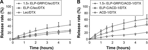 Figure 7 Drug release profiles of DTX-loaded liposomes and polypeptide/liposome nanoparticles.Notes: The measurements were carried out at 37°C. (A) Lec/DTX liposomes, ELP-C/lec/DTX and 1.5×ELP-GRP/C/lec/DTX nanoparticles; (B) ACD-1/DTX liposomes, ELP-C/ACD-1/DTX and 1.5× ELP-GRP/C/ACD-1/DTX nanoparticles; The results are described as mean ± SD (n=3).Abbreviations: DTX, docetaxel; ELP, elastin-like polypeptide; GRP, gastrin-releasing peptide; lec, lecithin.