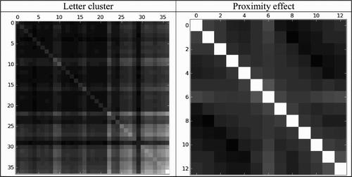 Figure 9. Results of analyses of internal representations at the hidden layer of lower decks of two-deck networks: letter cluster and proximity effect.