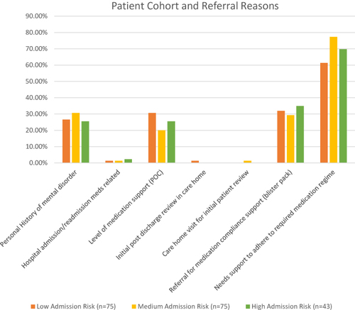 Figure 2 Patient cohort and referral criteria.