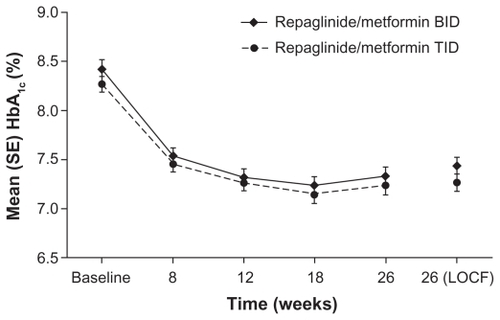 Figure 2 Glycated hemoglobin (HbA1c) values by study visit for repaglinide/metformin twice daily (BID) and three times daily (TID) fixed-dose combination regimens. Raskin P, Lewin A, Reinhardt R, Lyness W, for the repaglinide/metformin fixed-dose combination study group. Twice-daily and three-times-daily dosing of a repaglinide/metformin fixed-dose combination tablet provide similar glycemic control. Diab Obes Metab. 2009;11:947–952.Citation23 Reprinted with permission from John Wiley & Sons Inc.
