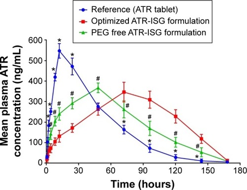 Figure 6 Plasma concentration versus time curve of ATR following the intramuscular injection of optimized ATR-ISG formulation and its corresponding PEG-free ISG system in comparison with the oral administration of the same dose of marketed tablet.