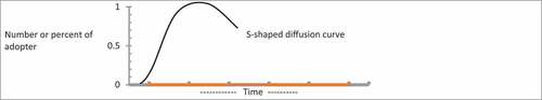 Figure 1. S-shaped diffusion curve. Source: Adapted from (Rogers, Citation2003)