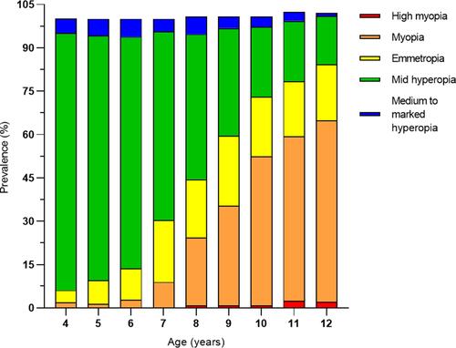 Figure 3 Prevalence of high myopia, myopia, emmetropia, mild hyperopia and medium to marked hyperopia, stratified by age in the Qinghai children. Participants were classified according to SER into high myopia (SER≤−6.0D), myopia (SER≤−0.5 D), emmetropia (SER>−0.50 D and ≤+0.5 D), mild hyperopia (SER>+0.50 D and ≤+2.0 D), and medium to marked hyperopia (>+2.0 D).