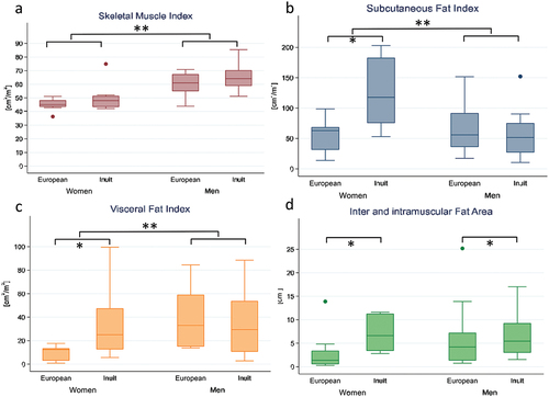 Figure 4. Shows the boxplots of the of body composition measures divided by sex and ethnicity. *p – value < 0.05 between ethnicity stratified by sex **p – value < 0.05 between sexes.