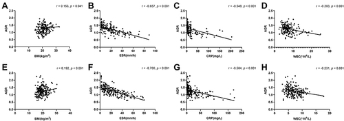 Figure 2 The correlation between serum AGR and BMI, other inflammation markers. (A) BMI, (B) ESR level, (C) CRP level, (D) WBC level of UC patients were shown by scatter plot; the correlation between serum AGR and (E) BMI, (F) ESR level, (G) CRP level, (H) WBC level of CD patients were shown by scatter plot.