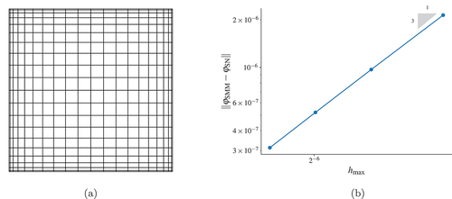 Fig. 12. (a) An example of a mesh built from a tensor product of Chebyshev points in the interval [0,1] used to resolve the steep gradients in the solution at the boundary of the domain. (b) A plot of the L2(D) norm difference between the solutions generated by the IP SMM method and a DG SN transport method preconditioned with DSA on the thick diffusion limit problem with ϵ=10−2. Both methods used p=2. The solutions are compared on four meshes generated with a tensor product of 61, 81, 101, and 121 Chebyshev points in each direction. The errors are presented as a function of the maximum characteristic mesh length hmax.