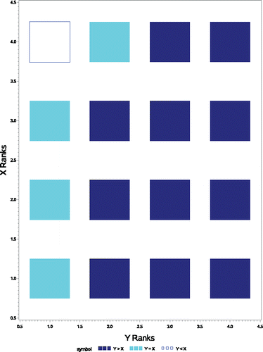 Figure 8. Dominance diagram representing the estimate of p″ = Pr(X1<X2) + Pr(X1 = X2)/2 for toy example.