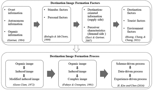 Figure 2. Factors and formation process of destination image.