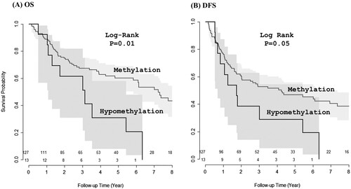 Figure 5. Association of NAA10 hypomethylation with unfavorable prognosis of NSCLC patients. Kaplan-Meier plots of overall survival (A) and disease-free survival (B) according to the NAA10 methylation status in NSCLC tissues.