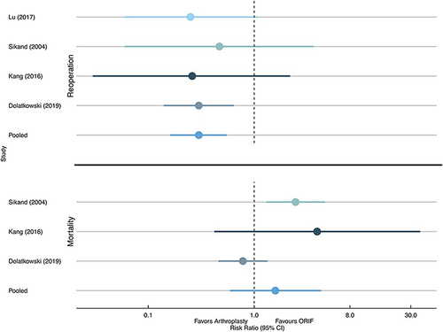 Figure 9 Forest plot of the relative risk of reoperation and 1-year mortality in the included studies.