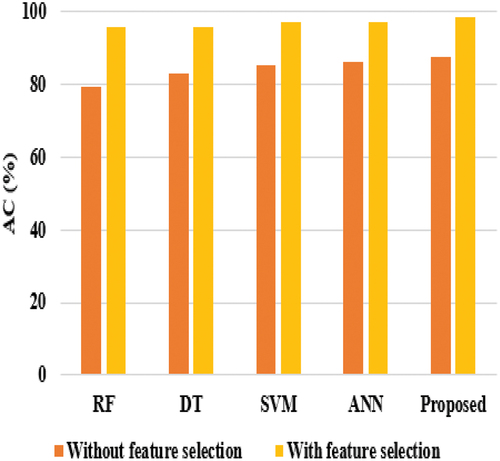 Figure 5. Comparative analysis in terms of accuracy (AC).