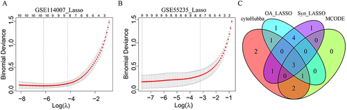 Figure 5 Identification of characterized genes. (A and B) LASSO logistic regression algorithm of FR-DEGs in GSE114007 and GSE55235.(C)The intersection of LASSO, MCODE and cytohubba.