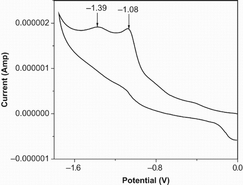 Figure 8. Cyclic voltammogram of recorded on a glassy carbon electrode at a scan rate of 25 mV s2 in dimethyl formamide having 0.1 (M) TBAB as supporting electrolyte.  μM.